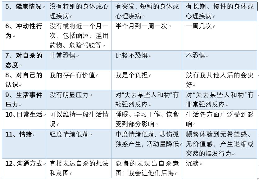 自杀评估与干预、非紧急情况下的处理方式