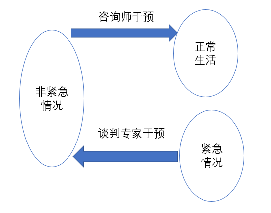 自杀评估与干预、危机现场的干预方式