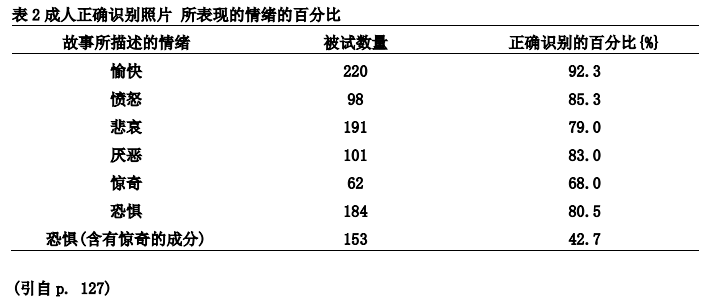 表情心理学之表情的反馈理论