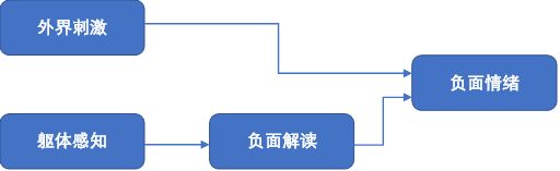 我们有多少情绪是在用身体表达