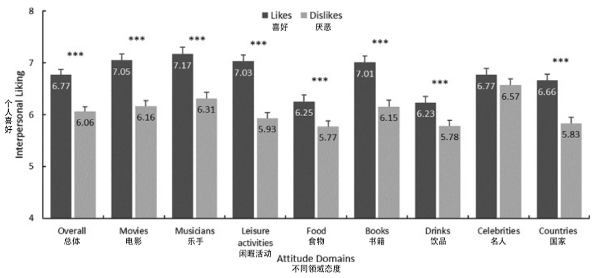 为什么相似的人容易相互喜欢？