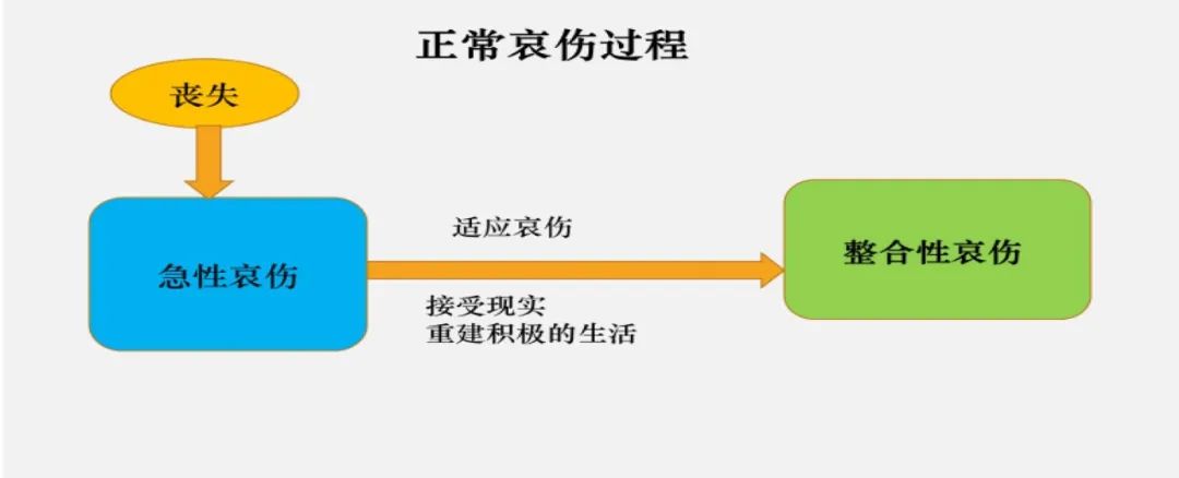 延长哀伤障碍、对哀伤的合理表达方式