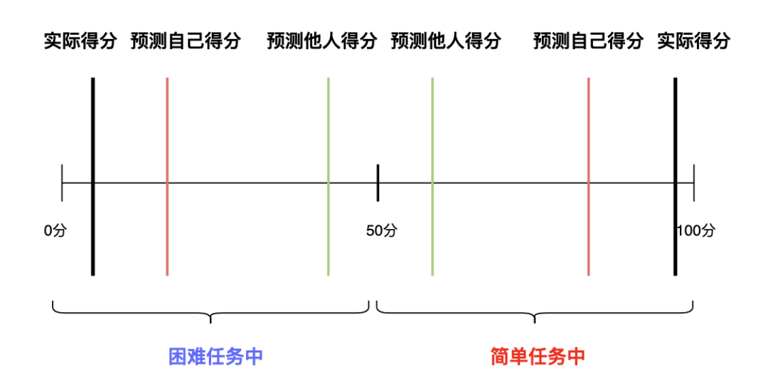 什么是过度自信，过度自信的产生原因是什么？