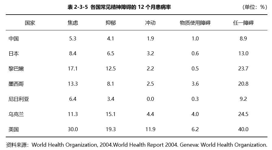 中国精神卫生报告：常见精神障碍发病率暴增50倍