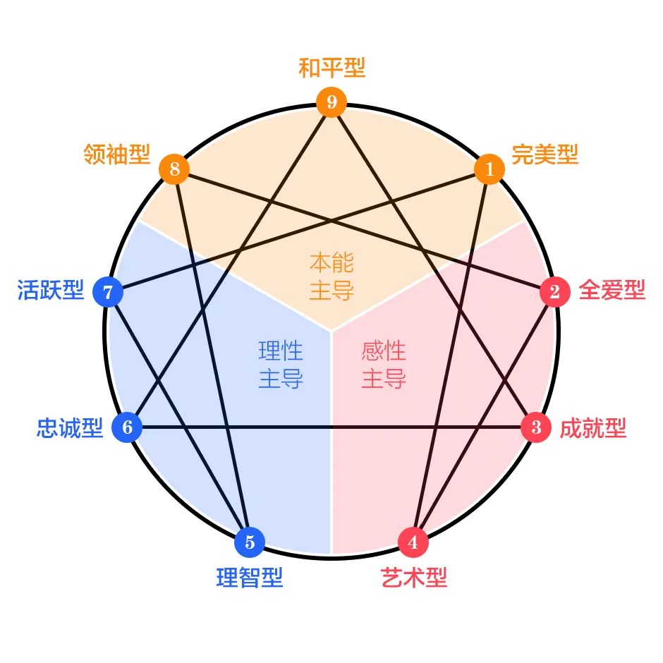 九型人格测试，了解内心深处最真实的自己！