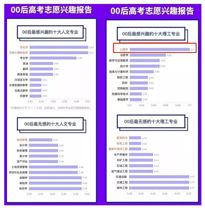 报读心理学专业要避开的4个坑，以及择校方法与毕业出路