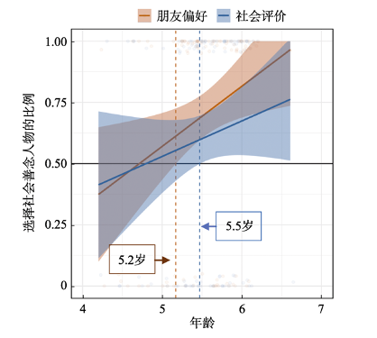 儿童社会善念理解的发展与心理理论的关系