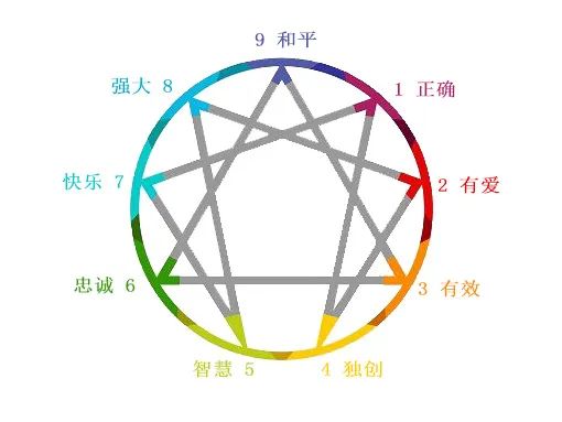 致敬九型人格、对自己诚实才会获得源源不断的内在力量